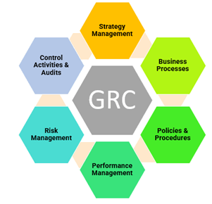 IT GRC Processes 